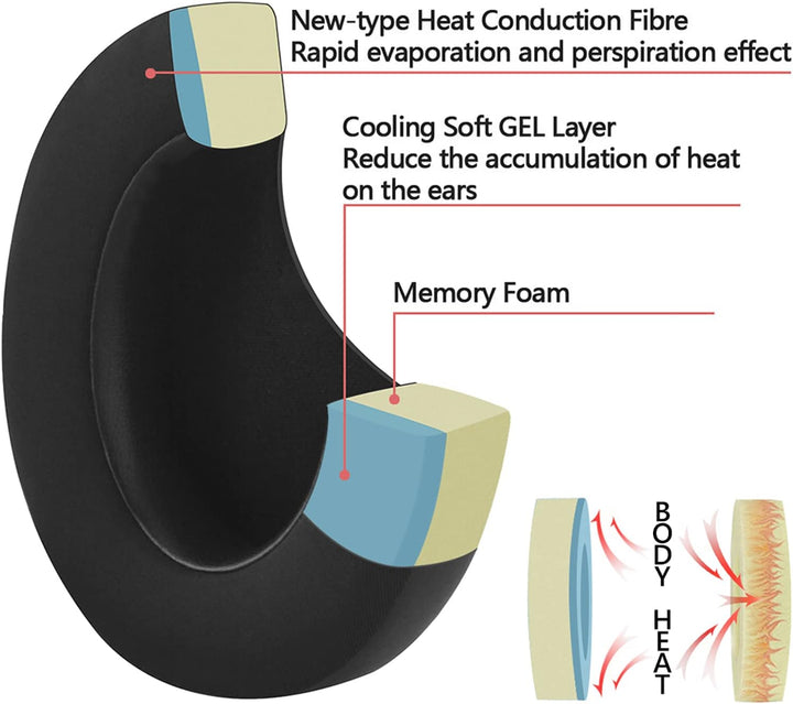 GEEKRIA Sport Cooling Gel Ersatz-Ohrpolster für Kopfhörer for Turtle Beach Stealth, Ear Force, Call