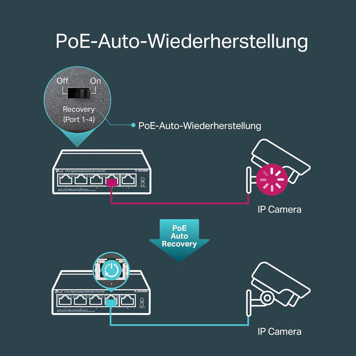 TP-Link TL-SG1005P PoE Switch 5-Port Gigabit Lan Switch mit 4 PoE+ Ports (65 Watt, IEEE-802.3af/at P