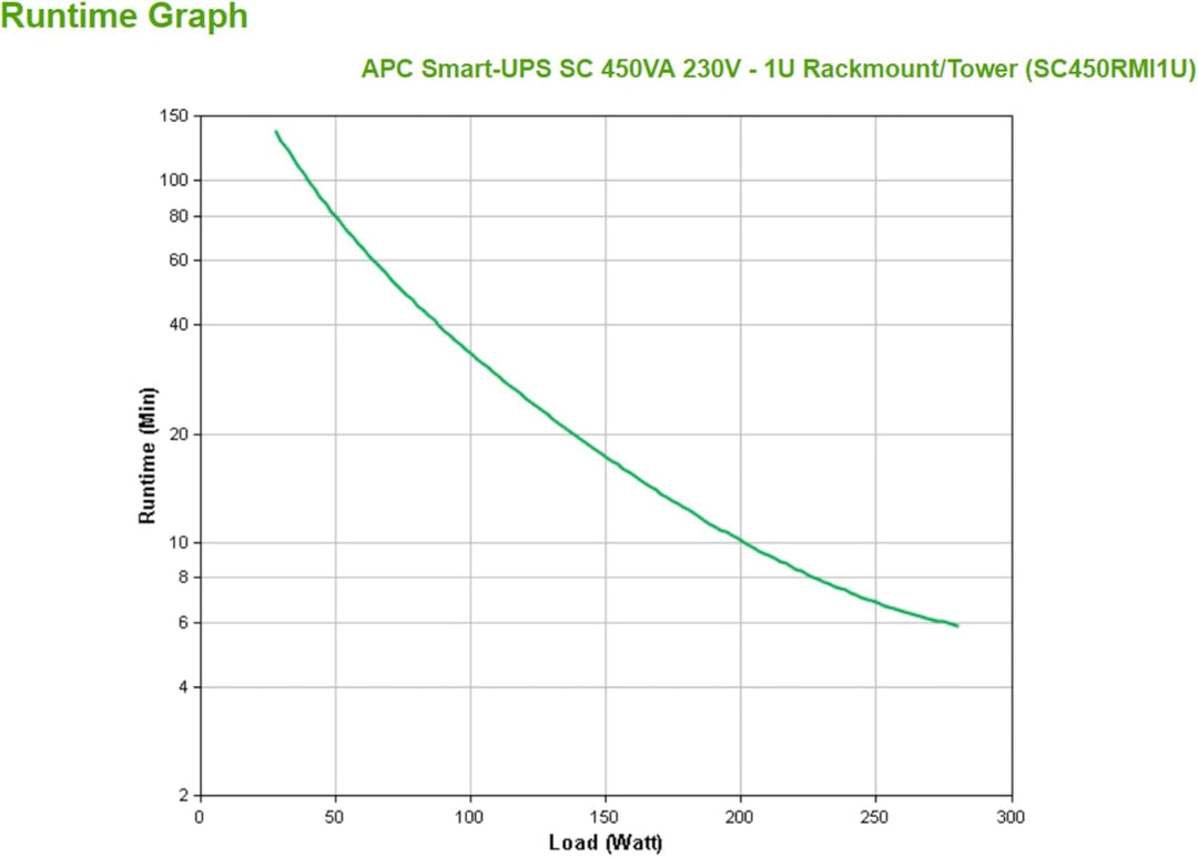 APC Smart-UPS SC - SC450RMI1U - Unterbrechungsfreie Stromversorgung 450VA (Rack Montage 1U, Line Int