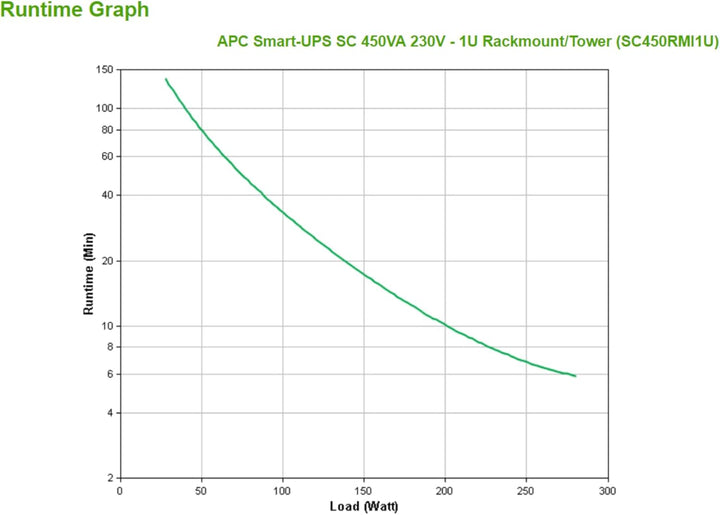 APC Smart-UPS SC - SC450RMI1U - Unterbrechungsfreie Stromversorgung 450VA (Rack Montage 1U, Line Int