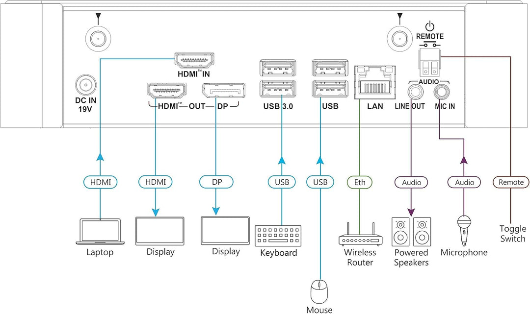 VIA CAMPUS2 Plus Wired/WIRELESSACCS