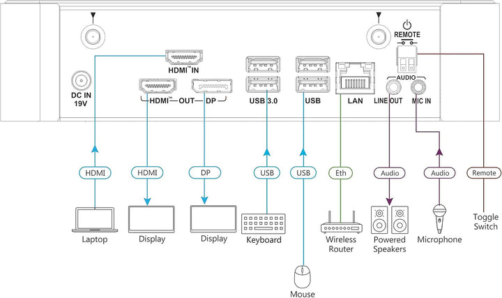 VIA CAMPUS2 Plus Wired/WIRELESSACCS