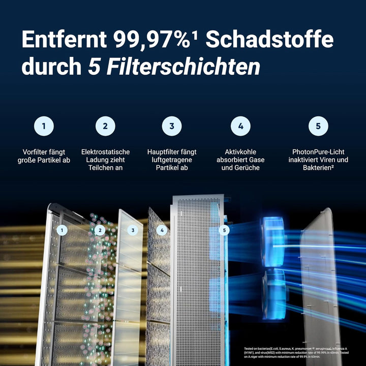 Blueair Premium Luftreiniger für Zuhause, für Haustiere Allergene, für grosse Räume, Viren, Bakterie