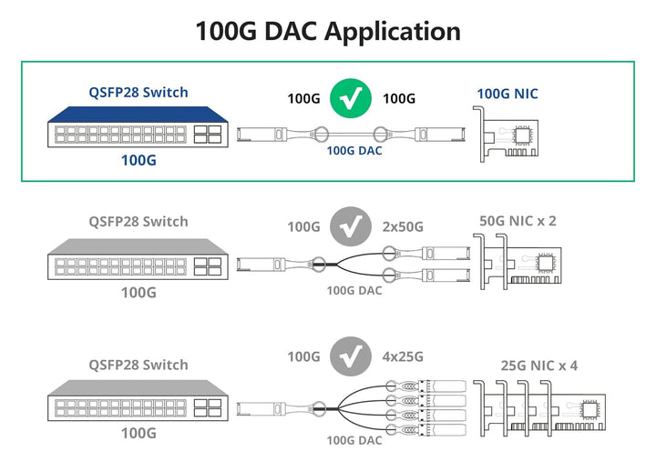10Gtek 100G QSFP28 DAC Cable - 100GBASE-CR4 QSFP28 to QSFP28 Passive Direct Attach Copper Twinax Cab