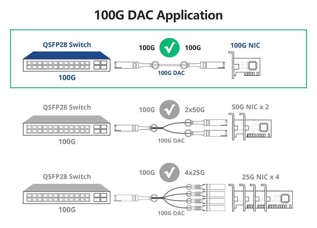 10Gtek 100Gb/s QSFP28 DAC Cable - 100GBASE-CR4 ETH 100GbE Passive Direct Attach Copper Cable for Int