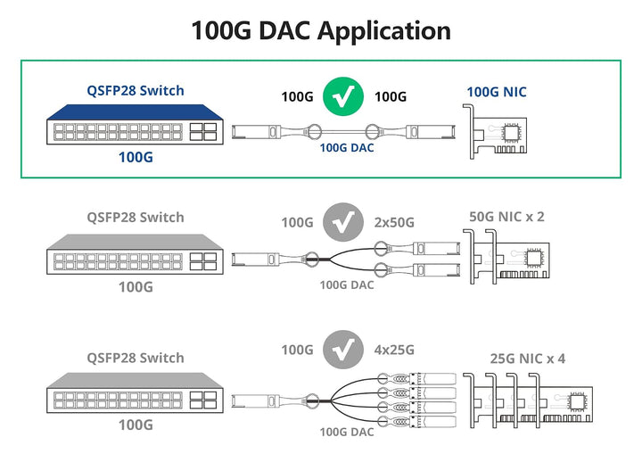 10Gtek 100Gb/s QSFP28 DAC Cable - 100GBASE-CR4 ETH 100GbE Passive Direct Attach Copper Cable for Int