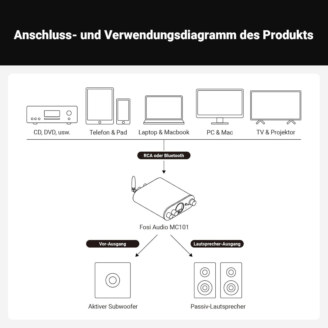 Fosi Audio MC101 Bluetooth 5.3 Hi-Fi Verstärker mit VU Meter, 100W x 2 Stereo Verstärker 2 Kanal mit