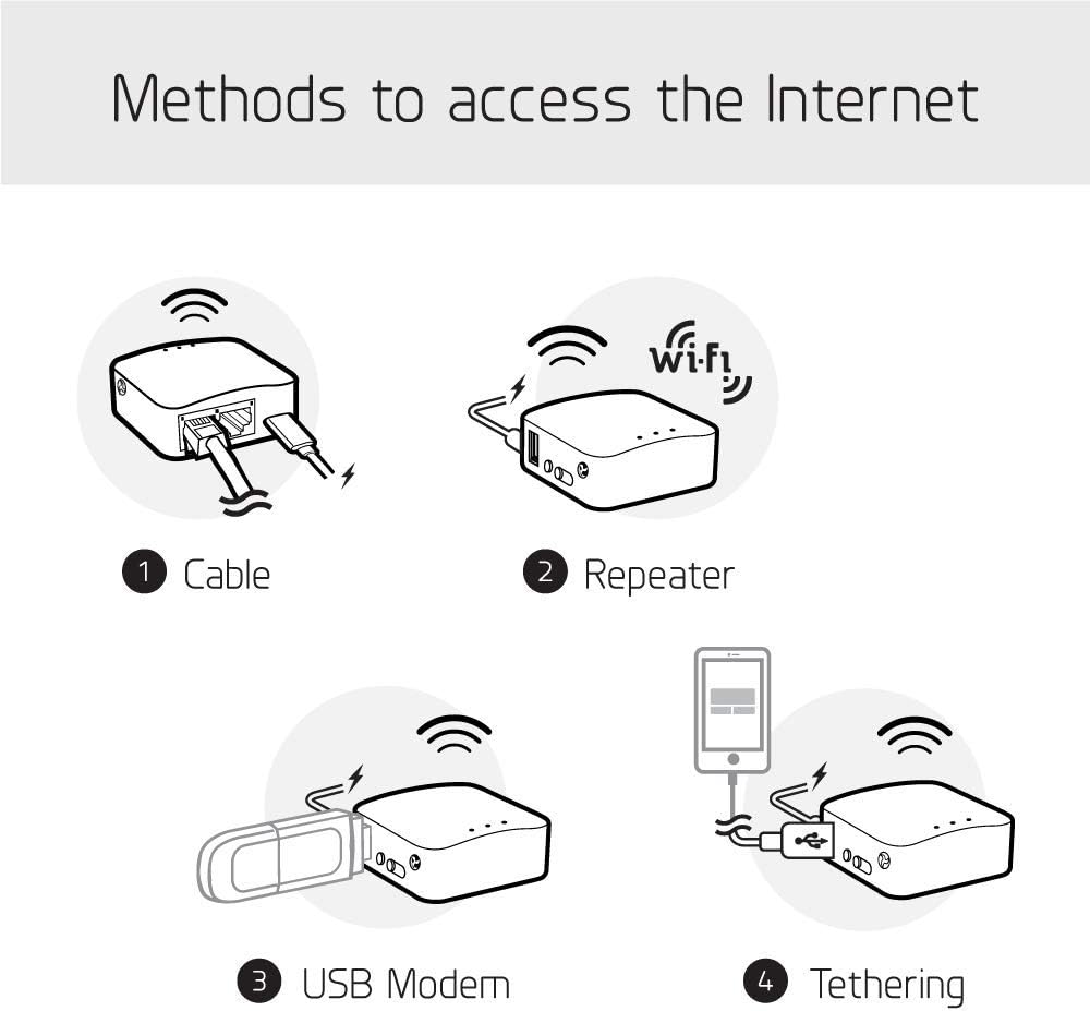 GL.iNet GL-MT300N-V2 WLAN Router Mobile Smart Mini Pocket VPN Reiserouter 3G/4G bis zu 300Mbit/s (2,