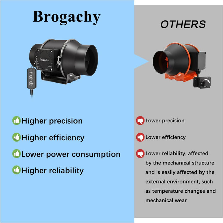 Brogachy 150mm Regelbar PWM Rohrventilator, Abluftventilator,Rohrlüfter 3000 RPM mit Dreiphasiger EC