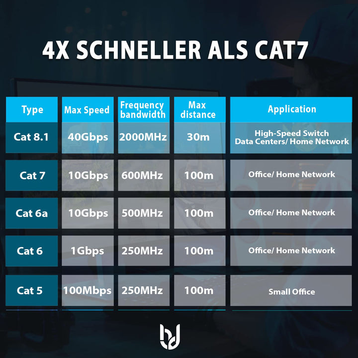 Ultra HDTV CAT 8.1 Netzwerkkabel – 1 Meter, 40 Gbps LAN Kabel, Patchkabel Gigabit RJ45 Ethernet, Kni