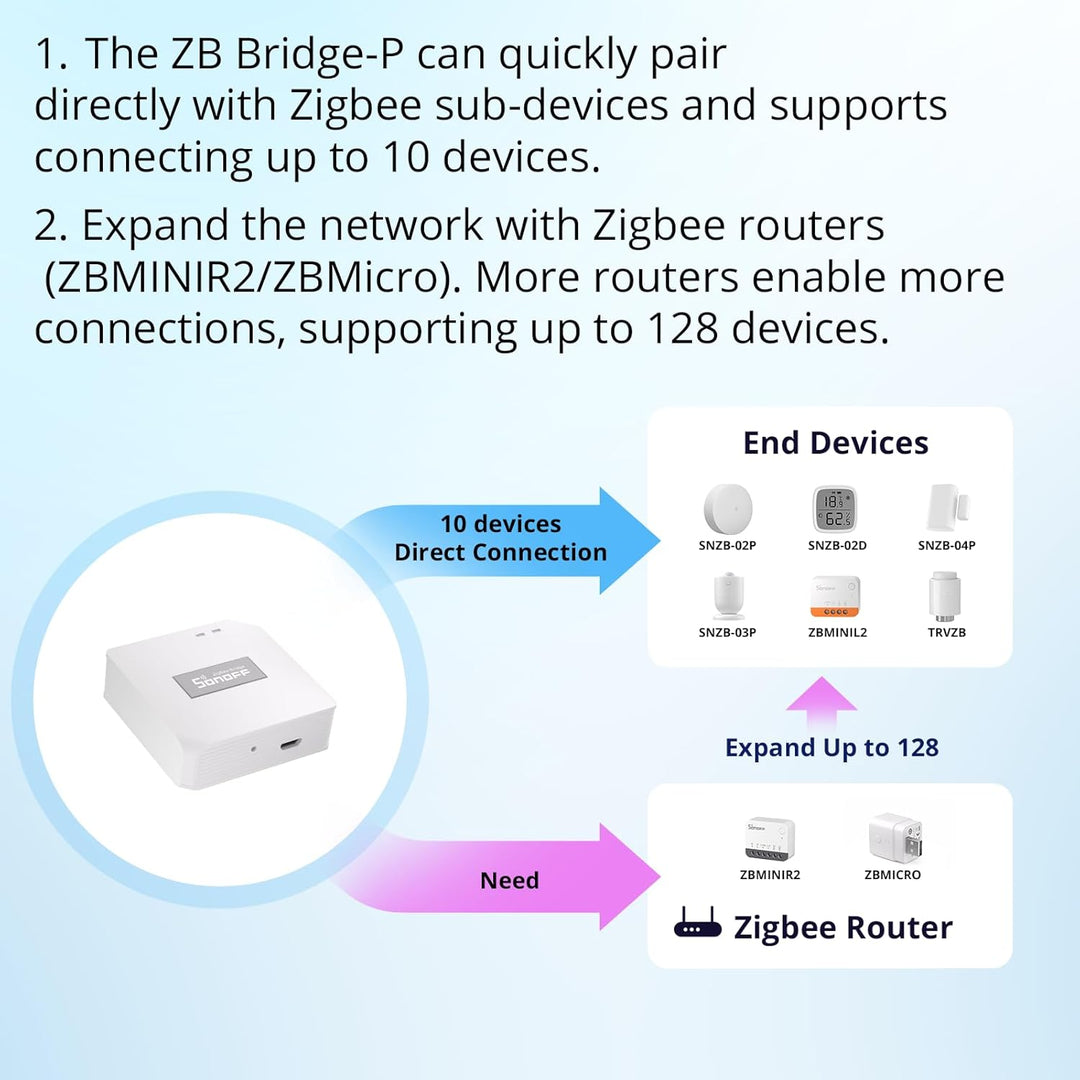 SONOFF ZigBee Bridge Pro Zigbee Gateway,ZigBee Hub mit Smart Home Sicherheitsmodus Zigbee Gerät,WI-F