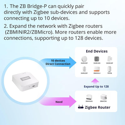 SONOFF ZigBee Bridge Pro Zigbee Gateway,ZigBee Hub mit Smart Home Sicherheitsmodus Zigbee Gerät,WI-F