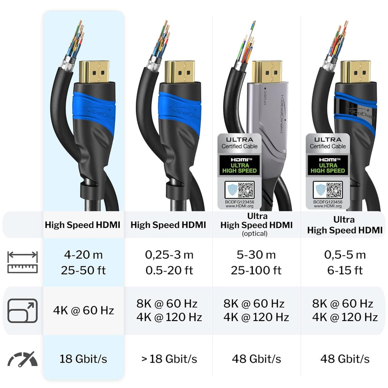 KabelDirekt – 4K HDMI-Kabel – 10 m – Erhältlich in 0,15-22,5 m – Für jeden HDMI-Anschluss (4K@60Hz,