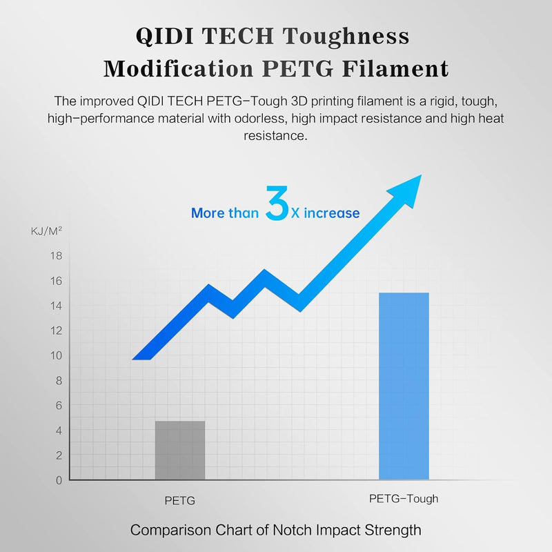 QIDI TECH PETG-Tough 3D Drucker Filament, Zähigkeit PETG Filament 1.75mm, 3D Druck Filament 1kg Spul