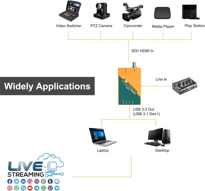 AVMatrix Videoaufnahmen für Live-Stream UC2018 SDI/HDMI-Signal über USB 3.1Gen1 für Grafik-Videoaufl