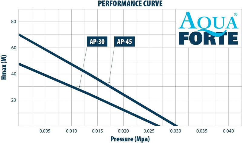 AquaForte AP-35 Luftpumpe, 20 Watt, Max. Druck 2,8 m, Geeignet für Pools und Teiche bis 18m3, Fische