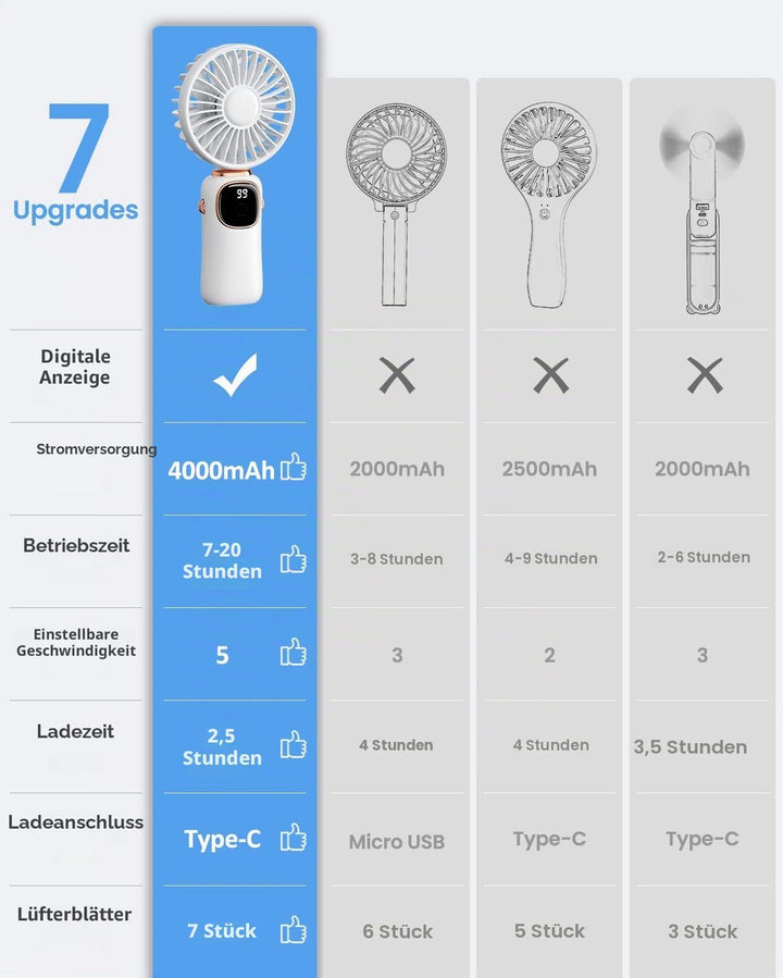 coldSky Tragbarer Handventilator, 4000 mAh, batteriebetrieben, 3-in-1-Multifunktions-Reiseventilator