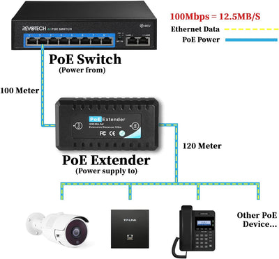 Revotech 1 Port PoE Extender, 15W PoE Output bis zu 120m(393 ft), 10/100Mbps Transmit, Comply IEEE80