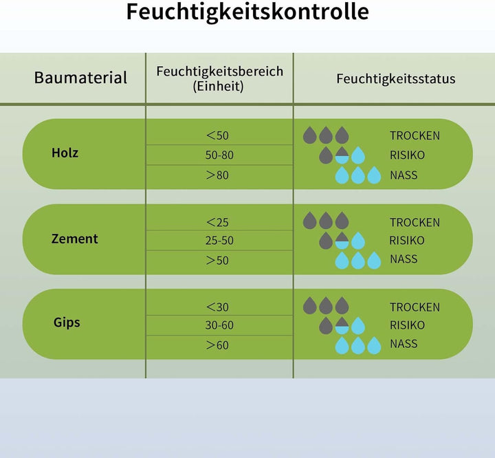 Feuchtemessgerät Focemta 20-40mm Analysetiefe,Feuchtigkeitsmessgerät zerstörungsfreies Messen mit LC