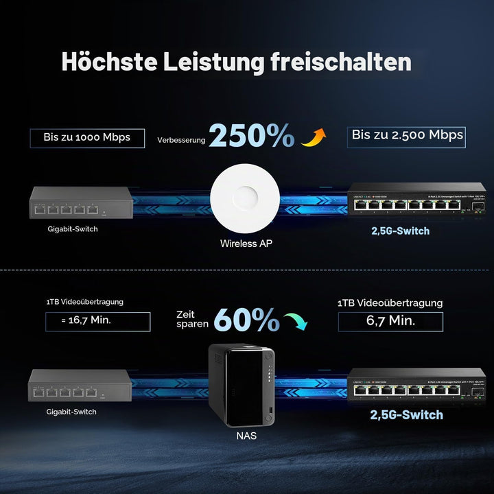 Binardat 8 Port 2.5G Switch mit 10G SFP+ Port, 8 x 2.5 Gigabit RJ-45 Base-T Ports, Unmanaged Multi-G