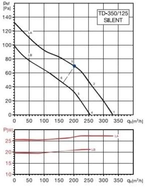 SOLER & PALAU 5211360400 TD-350-125 Silent Halbradial- Rohrventilator- schallgedämmt