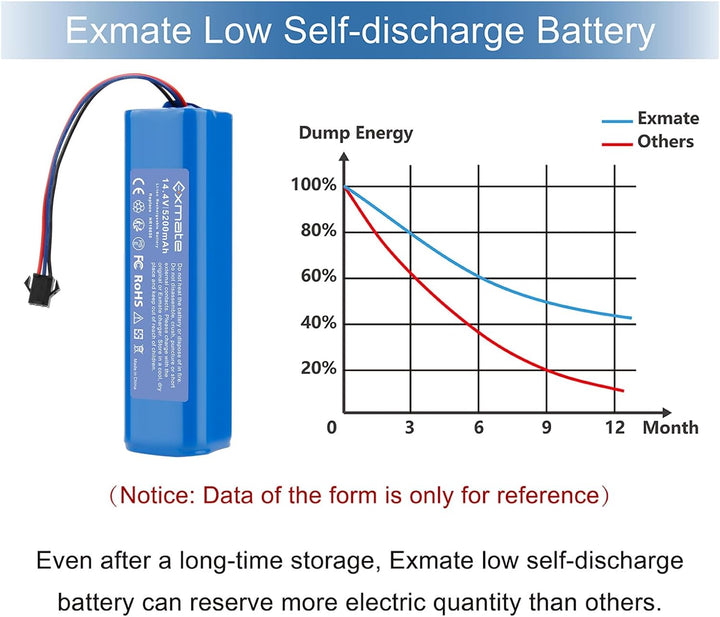 Exmate 14.4V 5200mAh Li-Ion Ersatzakku für Proscenic M7 Pro M8 Pro,LDS M7 Pro,M7 Max, U6/Lydsto R1/U