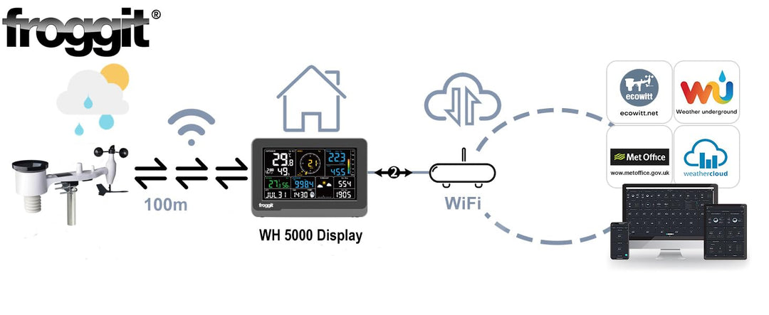 froggit WH5000 TWIN (2 Displays) 7-In-1 WiFi Internet Funk-Wetterstation