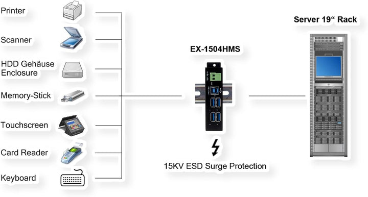 EXSYS EX-1504HMS - Managed 4-Port USB 3.2 Gen1 Metall HUB mit 15KV EDS Überspannungsschutz (Din-Rail