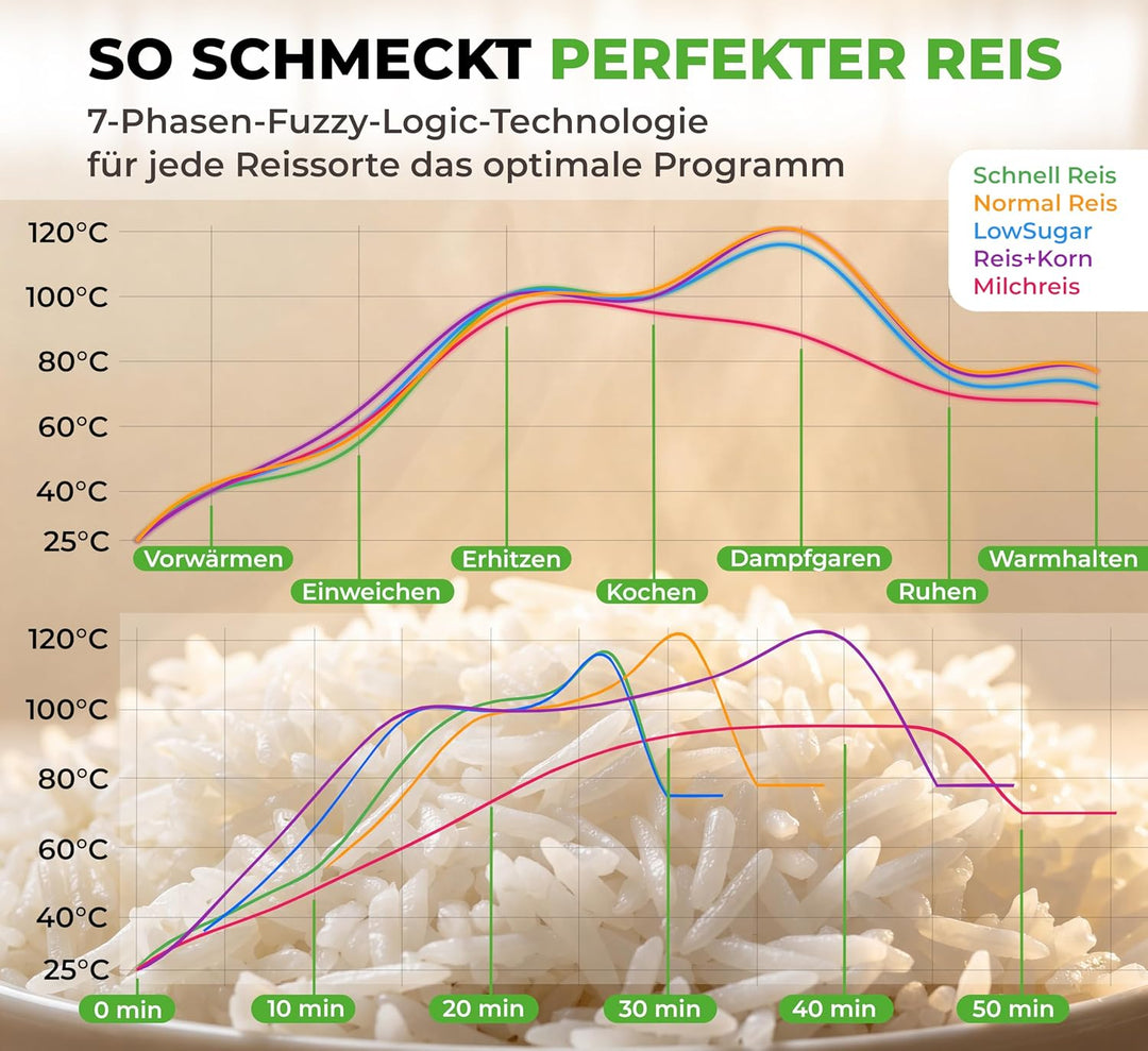 Mini Reiskocher kleiner Multikocher 0,8L 3,5 Cup/1-4 Portionen, 10 Programme für ALLE Reissorten ink