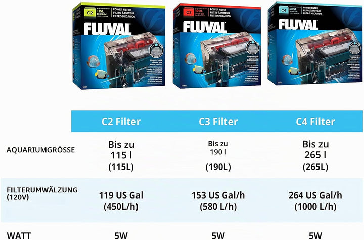 Fluval C2 Clip-On 5-Stufen Aquarienfilter, Aussenfilter, 38-115l