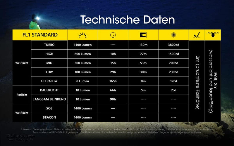 Nitecore Stirnlampe NU43, leicht, USB-C-aufladbare LED Kopflampe, 1400 Lumen, 130 m Leuchtweite, Rot