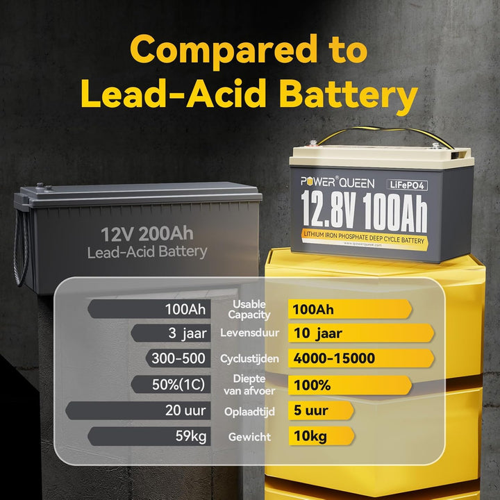 Power Queen 12V 100Ah Lithium LiFePO4 Batterie, gebaut in Smart 100A BMS, Niedrigtemperaturschutz 40
