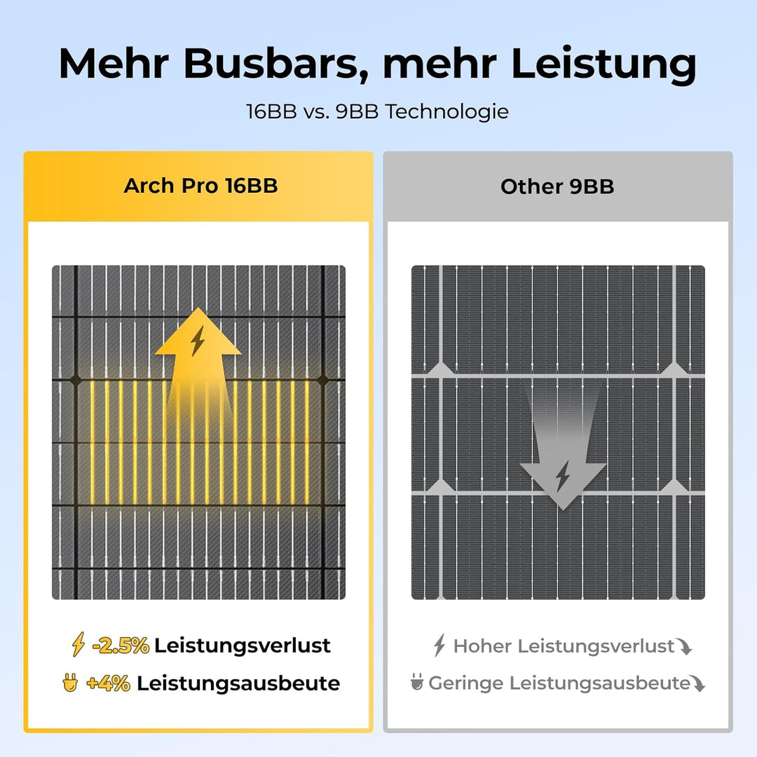 BougeRV Arch Pro 100W Flexible Solarpanel mit 27 Bypass-Dioden, Schattentolerantes Biegsam PV Panel,