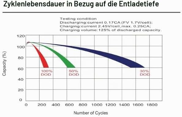 Akku kompatibel E-Motobike E-Trial OSET 16.0 36V 3X 12V 9,5Ah AGM Blei wie 7AhL8