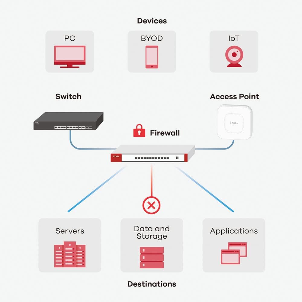 Zyxel ZyWALL 350 Mbit/s VPN-Firewall, empfohlen für bis zu 10 Benutzer [USG Flex 50]