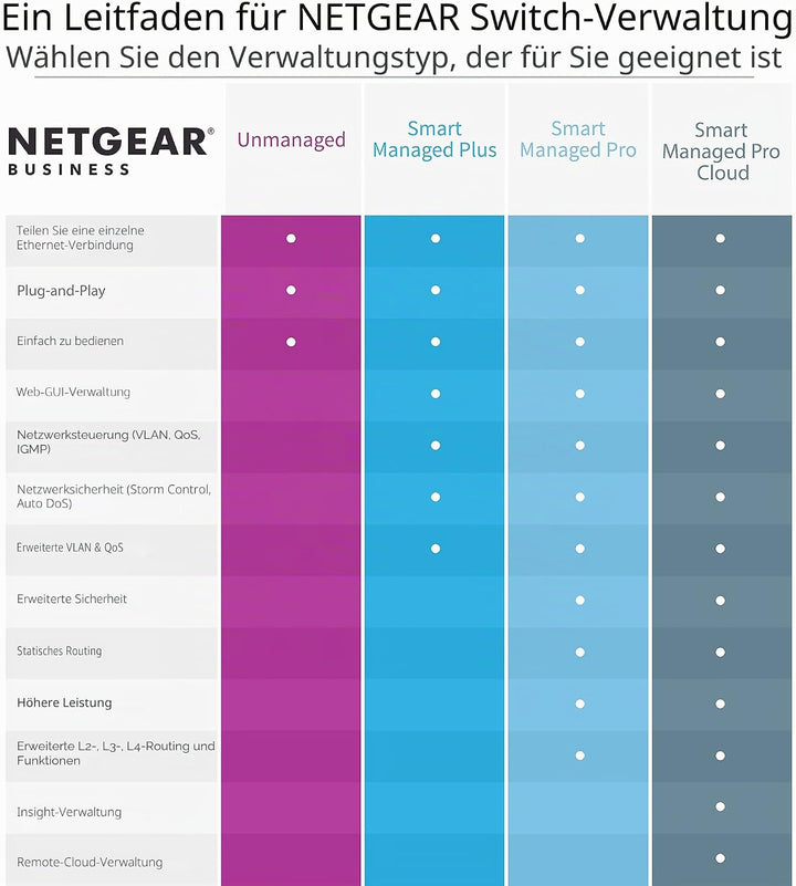 NETGEAR 5-Port Gigabit Ethernet Unmanaged Switch GS105NA Unmanaged 5 Anschlüsse, Unmanaged 5 Anschl&amp;