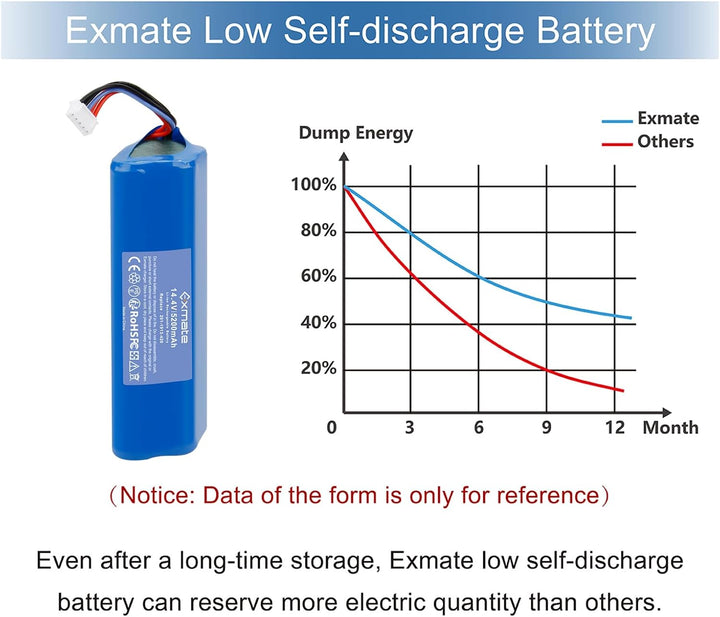 Exmate 14.4V 5200mAh Li-Ion Akku,Ersatzakku für Ecovacs Deebot Ozmo 950 DX9G, Deebot Ozmo 920, Deebo