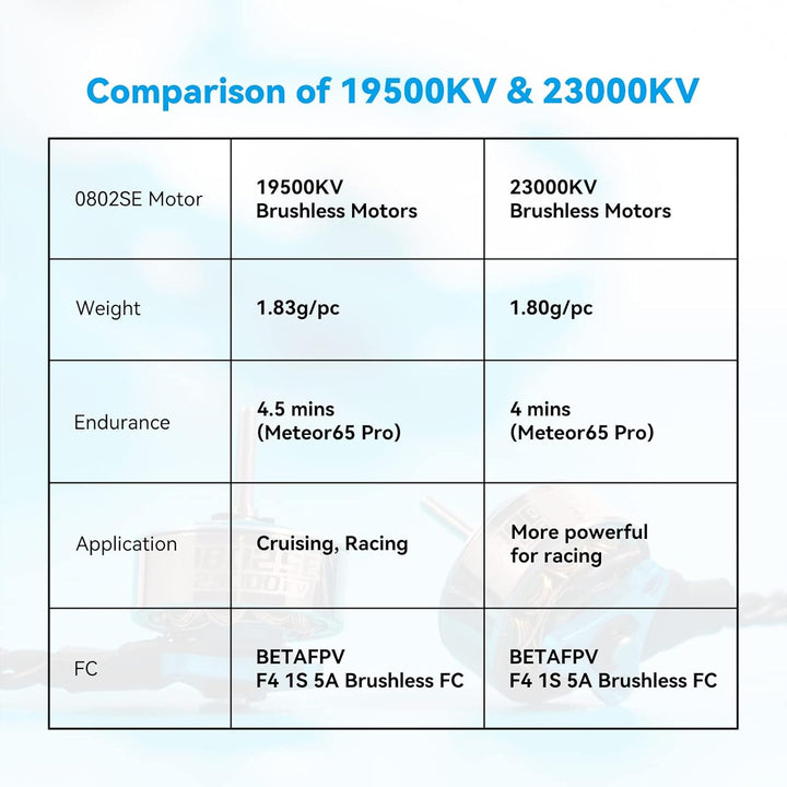 BETAFPV 4pcs 0802SE 19500KV 1S Brushless Motor Ultralight Weight 1S FPV RC Motor Compatible for 65/7