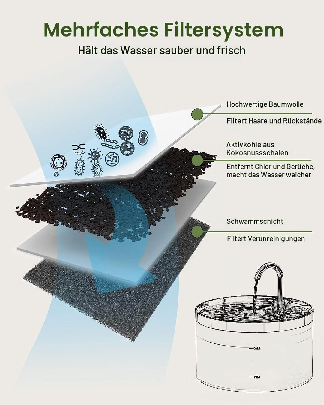 GIOTOHUN Filter für Katzenbrunnen, 12 Stück Filter + 12 Stück Schaumstofffilter für Trinkbrunnen für