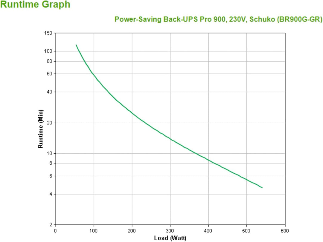 APC by Schneider Electric Back UPS PRO USV 900VA Leistung - BR900G-GR - inkl. 150.000 Euro Gerätesch