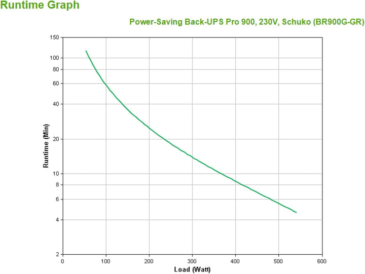 APC by Schneider Electric Back UPS PRO USV 900VA Leistung - BR900G-GR - inkl. 150.000 Euro Gerätesch