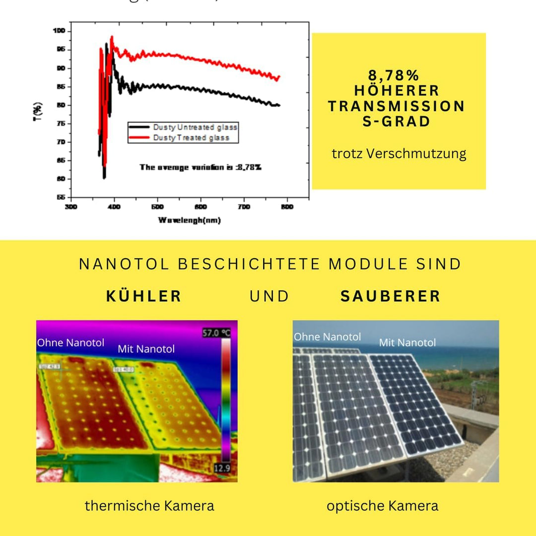 Nanotol Photovoltaik- und Solaranlagen Reiniger für 480 m² - Reiniger + Nanoversiegeung 1+2 für lang