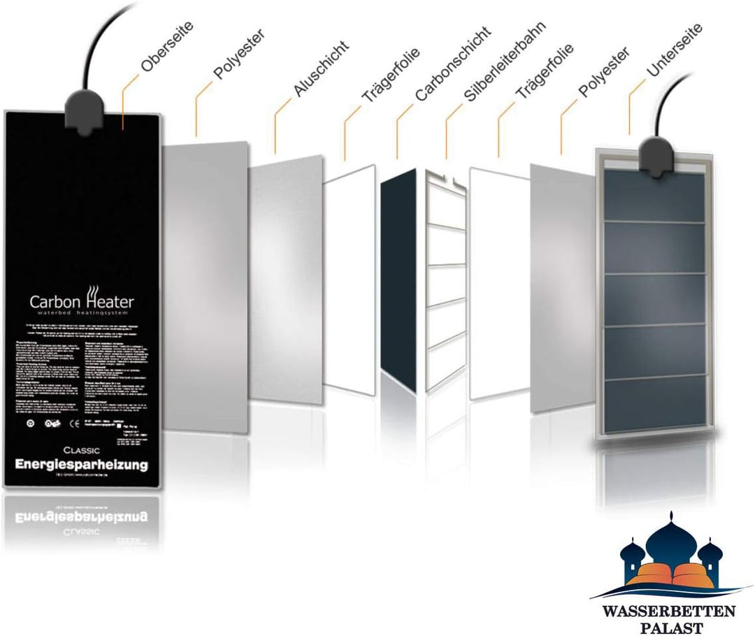 Carbon Heater Classic - 240 Watt - T.B.D energiespar Wasserbettheizung - hervorragend abgeschirmt
