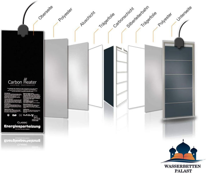 Carbon Heater Classic - 240 Watt - T.B.D energiespar Wasserbettheizung - hervorragend abgeschirmt