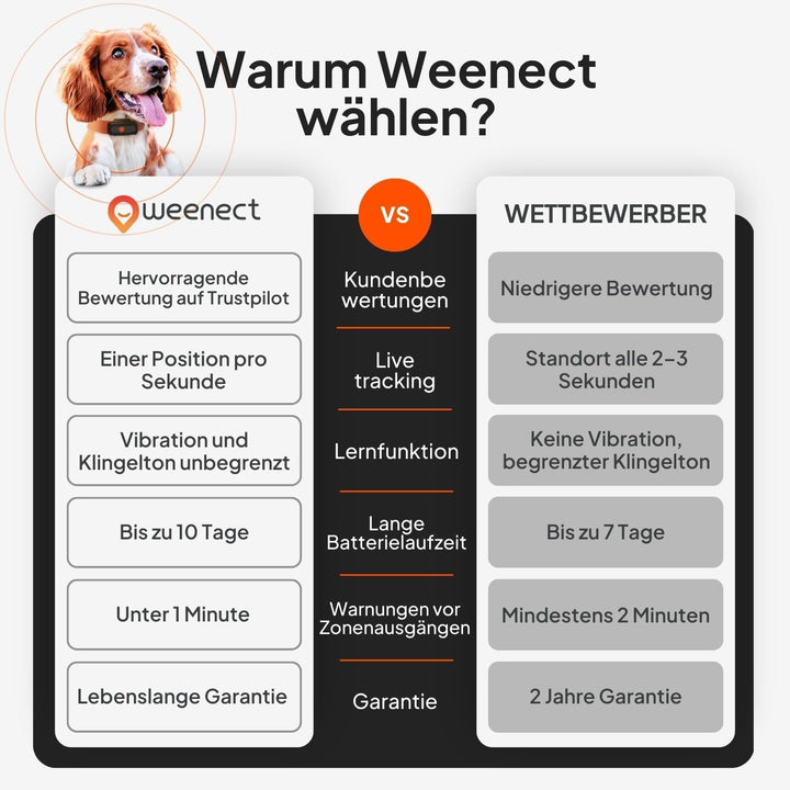 Weenect XS für Hunde - Mini GPS-Tracker für Hunde | GPS-Tracking in Echtzeit | Kleinstes Modell auf