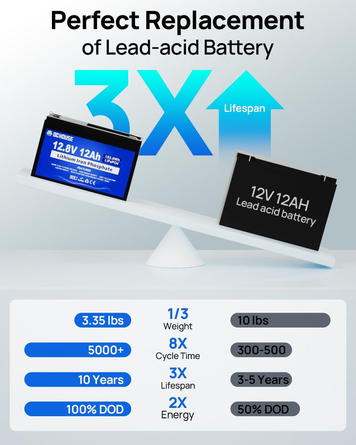 DCHOUSE 12V 12Ah LiFePO4 Lithium Batterie mit 5A Ladegerät und 15A BMS, 10 Jahre Lebensdauer, über 1