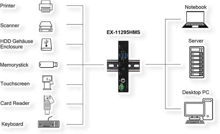 EX-11295HMS 4 Port USB 3.2 Gen 2 HUB Din-Rail Kit und Wand VIA VL822 Chipset