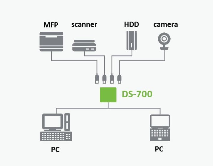 Silex Technology DS-700 Geräteserver USB 3.0 Device Server - Netzwerk USB-Server LAN (10/100/1000 MB