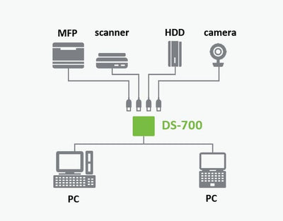 Silex Technology DS-700 Geräteserver USB 3.0 Device Server - Netzwerk USB-Server LAN (10/100/1000 MB