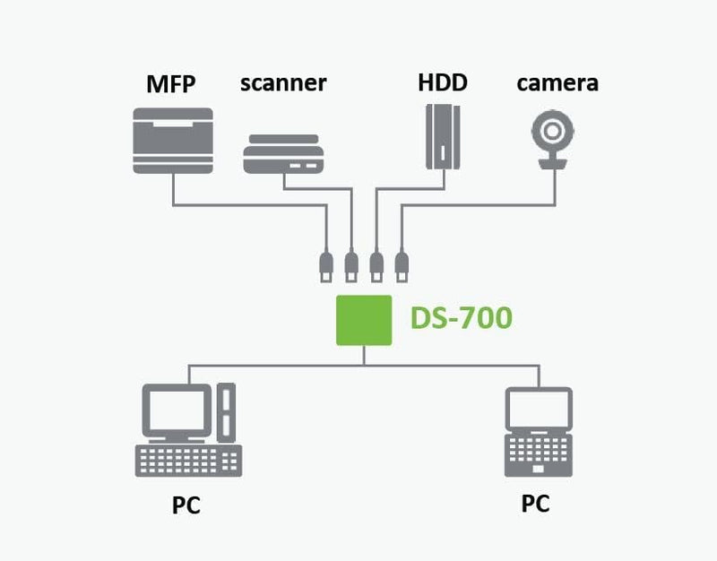 Silex Technology DS-700 Geräteserver USB 3.0 Device Server - Netzwerk USB-Server LAN (10/100/1000 MB